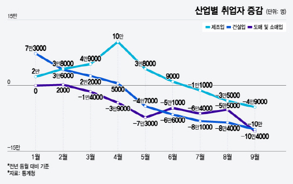 산업별 취업자 증감/그래픽=윤선정