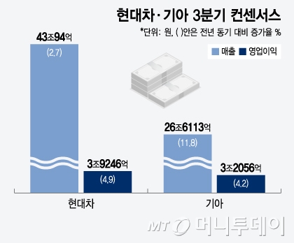 현대차 기아 3분기 컨센서스/그래픽=윤선정