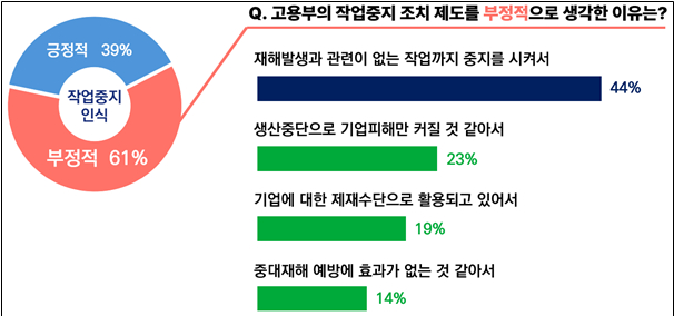 작업중지 조치 인식과 부정적 선택 이유. /사진제공=한국경영자총협회