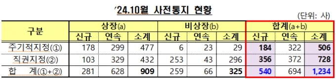 2024년 10월 사전통지 현황 /사진=금융감독원