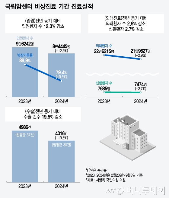 국립암센터 비상진료 기간 진료실적/그래픽=윤선정