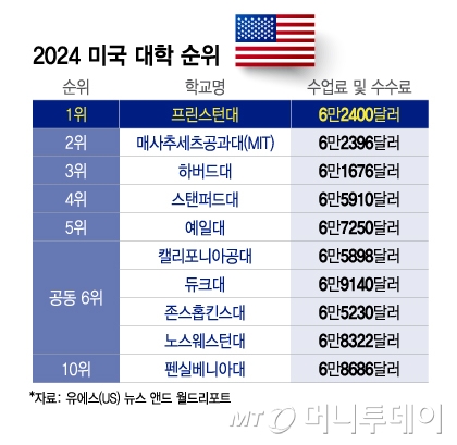 2024 미국 대학 순위/그래픽=이지혜