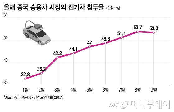 올해 중국 승용차 시장의 전기차 침투율/그래픽=이지혜