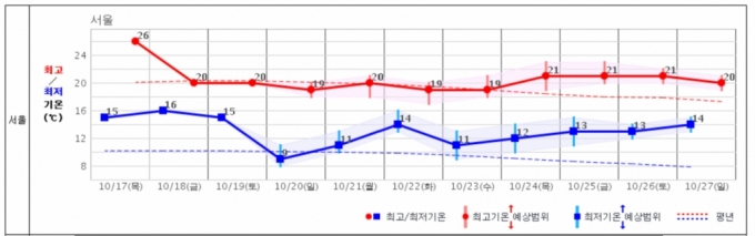 20일 서울 최저기온이 9도까지 하락하겠다. 다른 지역도 급격히 추워지겠다. /사진=기상청