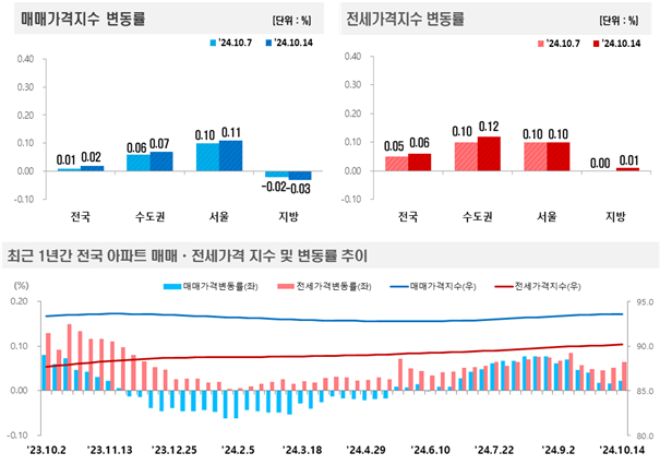 한국부동산원이 발표한 2024년 10월 2주(10월14일 기준) 전국 주간 아파트가격 동향/제공=한국부동산원