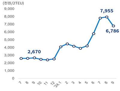  국내 해상운임 추이(한국→EU)  /사진제공=대한상공회의소