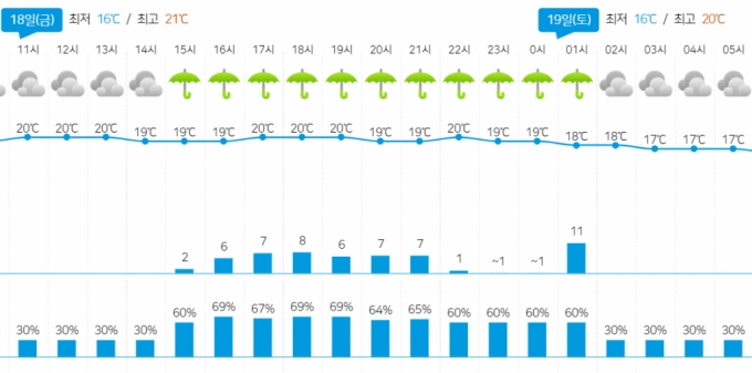 18일 서울 송파구 잠실동 동네예보 현황. /그래픽=기상청 홈페이지