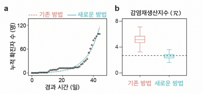 전염병 역학 지표를 추정하는 기존 방법과 새로운 방법의 추정 결과./사진제공=기초과학연구원(IBS)