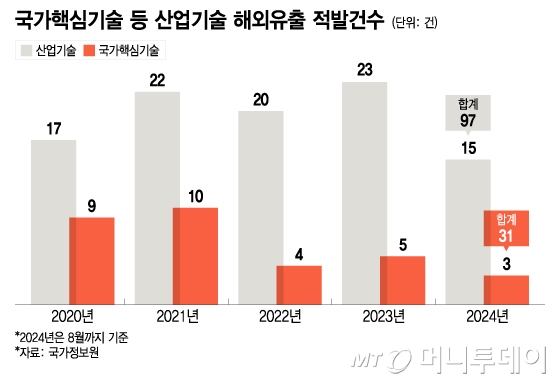 국가핵심기술 등 산업기술 해외유출 적발건수/그래픽=이지혜