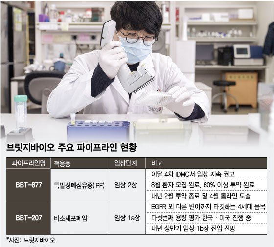 브릿지바이오, 반등 날갯짓 청신호…"BBT-877 2상·기술이전 집중"