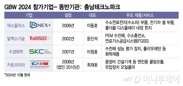 GBW 2024 참가기업- 동반기관 충남테크노파크/그래픽=이지혜