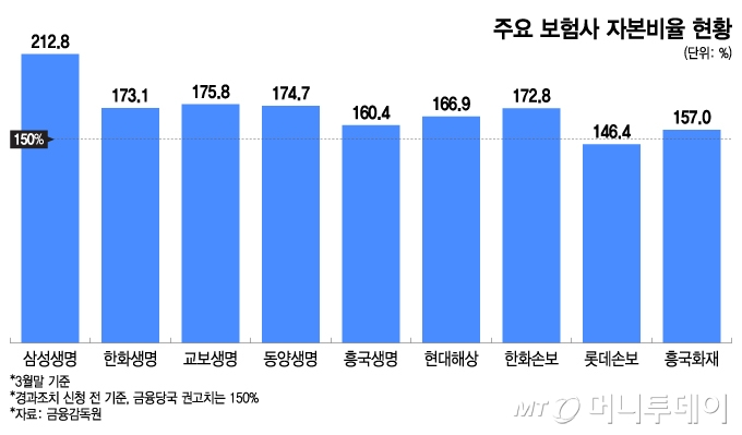 주요 보험사 자본비율 현황/그래픽=이지혜