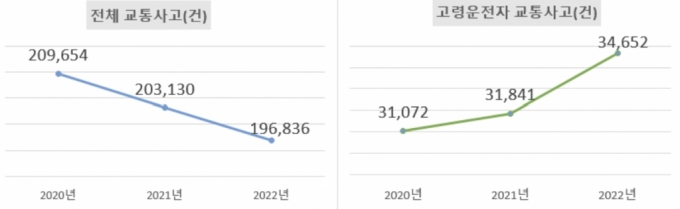 최근 3년(2020~2022년)간 전체 교통사고 중 고령운전자가 낸 교통사고 건수/사진=도로교통공단 홈페이지 캡쳐