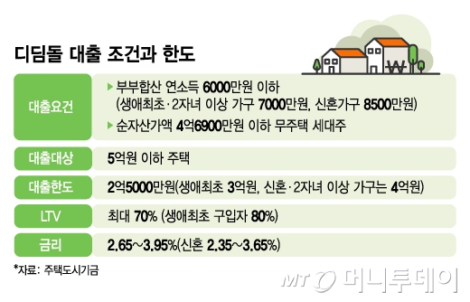 디딤돌 대출 조건과 한도/그래픽=김지영