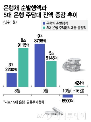 은행채 순발행액과 5대 은행 주담대 잔액 증감 추이/그래픽=김지영