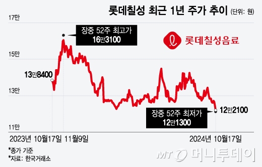 롯데칠성 최근 1년 주가 추이/그래픽=윤선정 디자인 기자