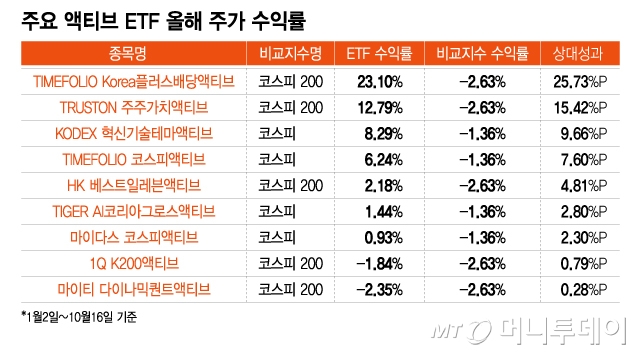 주요 액티브 ETF 올해 주가 수익률/그래픽=이지혜