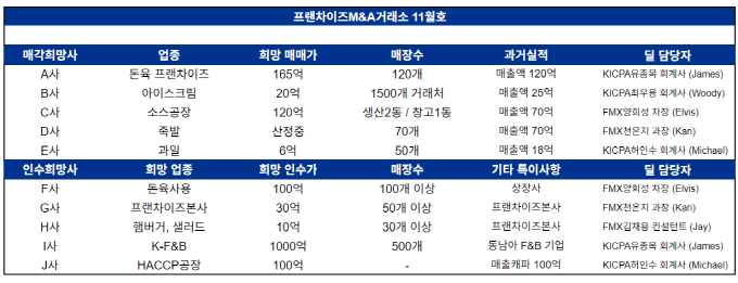 사진제공=프랜차이즈M&A거래소