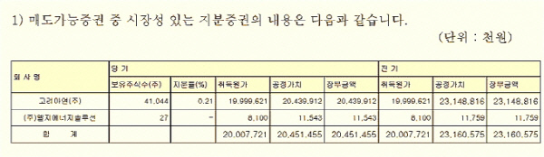 에이알티코퍼레이션의 2023년말 감사보고서. 에이알티가 보유한 지분현황./자료=금감원 전자공시시스템. 2024년 4월.