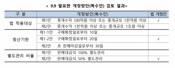 '티메프 사태' 방지 정산기일 20일…적용대상 매출액 100억 이상