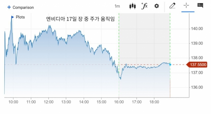 엔비디아, 장 중 사상최고 경신…TSMC 호재에도 '전강후약' 왜?