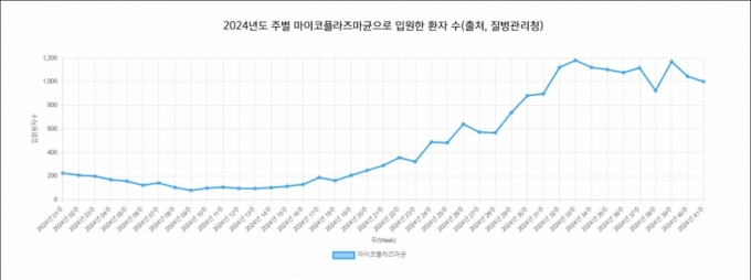 올해 주별 마이코플라즈마균으로 입원한 환자 수. /자료=질병관리청