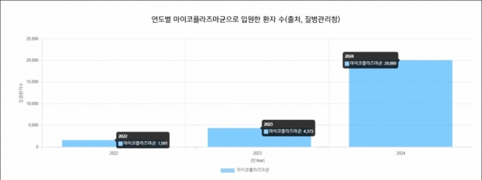 연도별 마이코플라즈마균으로 입원한 환자 수. /자료=질병관리청