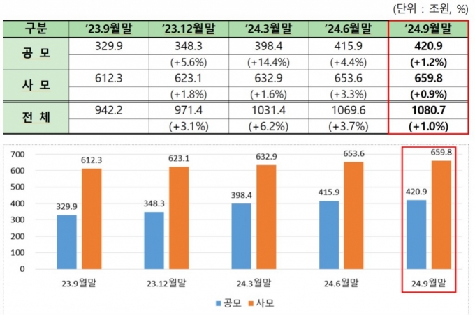 전체 펀드시장 순자산 추이