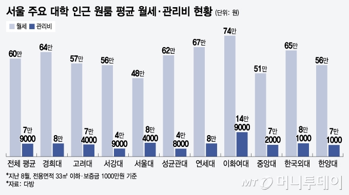 서울 주요 대학 인근 원룸 평균 월세·관리비 현황/그래픽=윤선정