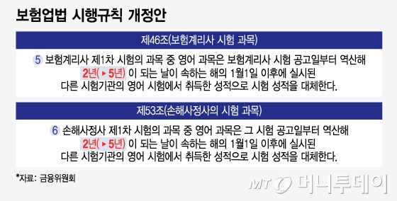 보험업법 시행규칙 개정안/그래픽=윤선정