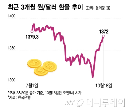 최근 3개월 원달러 환율 추이/그래픽=이지혜