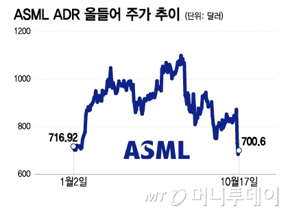 ASML ADR 올들어 주가 추이/그래픽=이지혜