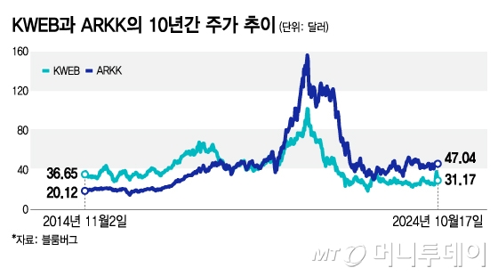 KWEB과 ARKK의 10년간 주가 추이/그래픽=김지영