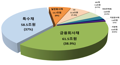 채권 등 종류별 등록발행 비중. /사진제공=한국예탁결제원