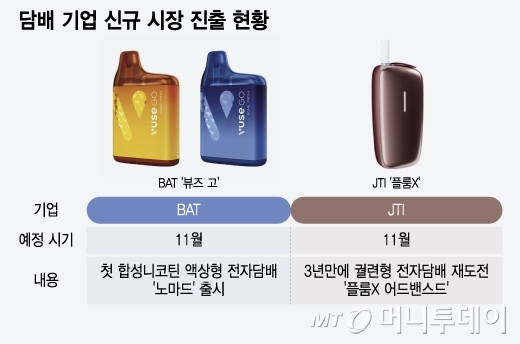 담배기업 신규시장 진출 현황/그래픽=윤선정