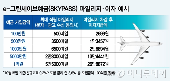 e-그린세이브예금(SKYPASS) 마일리지·이자 예시/그래픽=윤선정