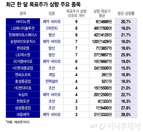 최근 한 달 목표주가 상향 주요 종목/그래픽=이지혜