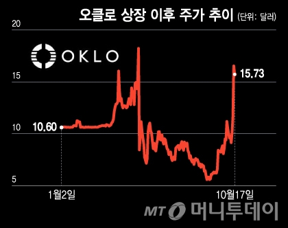 오클로 상장 이후 주가 추이/그래픽=윤선정