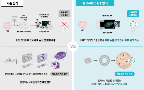 토모큐브 HT 방식 이미징 기술 분석 경쟁력 비교 분석. /자료=토모큐브