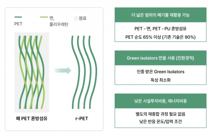 "폐섬유 재활용 유망하네"…설립 5개월만에 24억 모은 스타트업