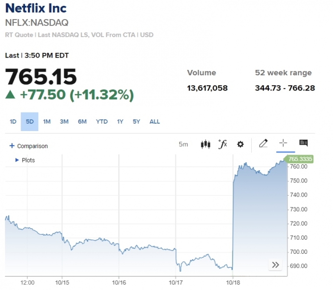 넷플릭스 멤버 35% 급증에 주가 10%↑…트럼프 우위 장세 [뉴욕마감]