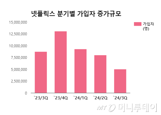 'OTT 공룡' 넷플릭스, 요금 또 올릴까…구독자 확장 한계