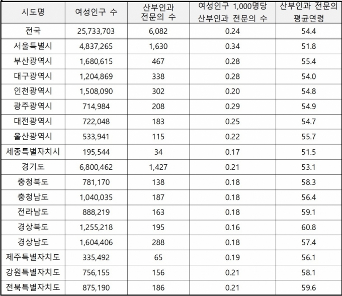 여성인구수는 주민등록자 수로 집계한 것으로 올해 8월 말 기준./자료제공=박희승 의원실