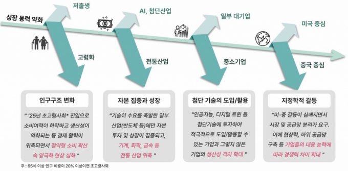  저성장과 양극화가 꼬리를 물며 연결 /자료=하나은행 하나금융연구소