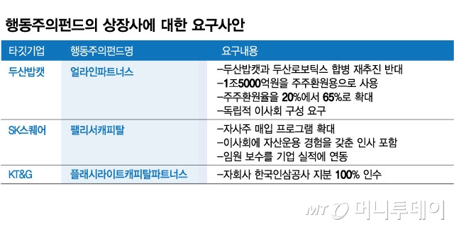 행동주의 펀드의 상장사에 대한 요구사안/그래픽=김현정