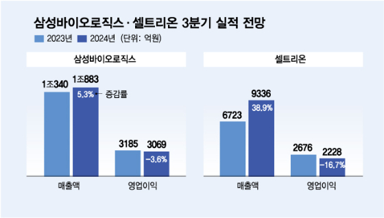 삼바·셀트, 3분기 수익성 숨고르기…신성장동력 확보 구슬땀