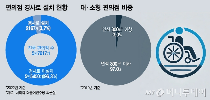 편의점 가로막은 '10㎝ 장벽'…휠체어 경사로, 100곳 중 4곳 뿐