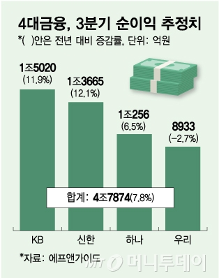 4대금융, 3분기 순이익 추정치/그래픽=김다나