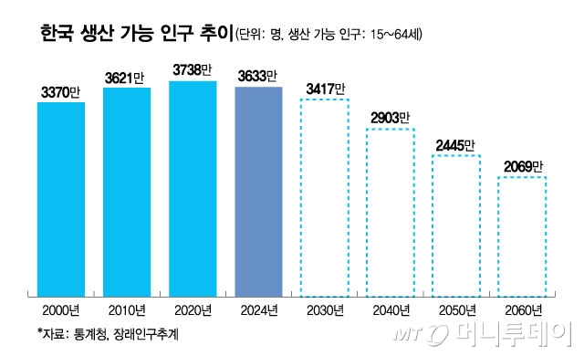 한국 생산 가능 인구 추이/그래픽=김현정