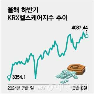 올해 하반기 KRX헬스케어지수 추이/그래픽=임종철